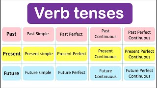 Learn ALL Verb Tenses  Past Present Future with examples [upl. by Eignav84]