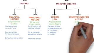 Contract Law  Chapter 6 Vitiating Factors Degree  Year 1 [upl. by Amihc348]