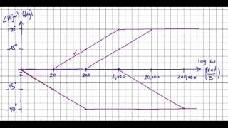 s Bode Plots Example 1  phase plot [upl. by Aztin]