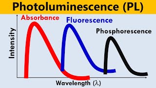 Photoluminescence PL Spectroscopy [upl. by Rebmik767]