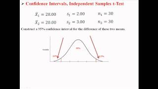 Confidence Intervals for Independent Samples tTest [upl. by Nyltiak]