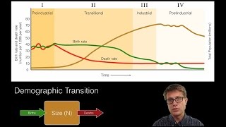 Human Population Dynamics [upl. by Ahsrats880]