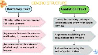 HORTATORY VS ANALYTICAL TEXT [upl. by Nalid741]