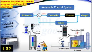 Siemens TIA PORTAL how to program onoff and PID controllers [upl. by Yelena]