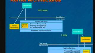 Linux And Windows Kernel Comparison [upl. by Aleuname]