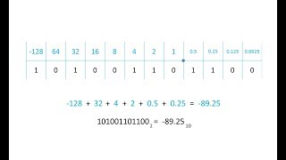 Binary 3 – Fixed Point Binary Fractions [upl. by Chrisoula]