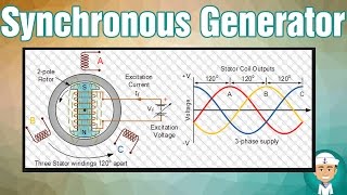 How Does Synchronous Generator Works [upl. by Jaban]