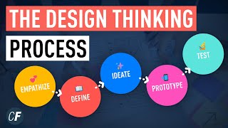 The Design Thinking Process  An Introduction [upl. by Nielson]