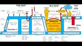 GODS 7 DISPENSATIONS  INTRODUCTION TO STUDY SERIES [upl. by Erdnassak]