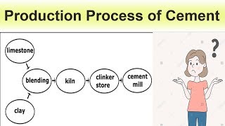 Production Process of Cement [upl. by Reeher]