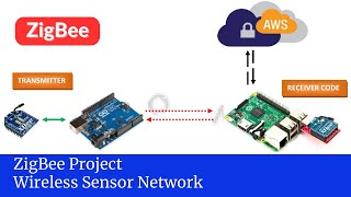 ZigBee based Wireless Sensor Network using XBee S2C Module [upl. by Myrwyn285]