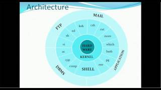 01 Introduction to Unix  Shell Kernel and Architecture [upl. by Llemor]