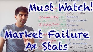 Market Failure Stats amp Questions  A Content [upl. by Onitnatsnoc948]