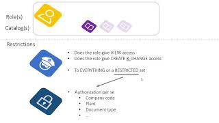 User Authorizations in SAP S4HANA Cloud [upl. by Irol]