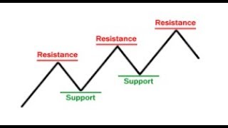 How to identify Support amp Resistance Using Zerodha Kite APP [upl. by Chev697]