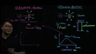 Fluorescence Spectroscopy Emission Spectrum vs Excitation Spectrum [upl. by Letrice]